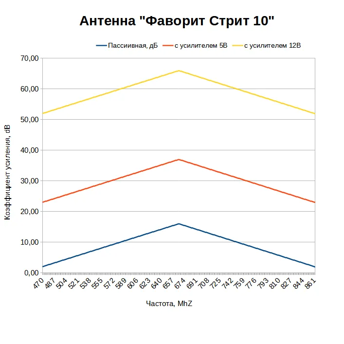 Какой коэффициент усиления у антенны Фаворит Стрит 10