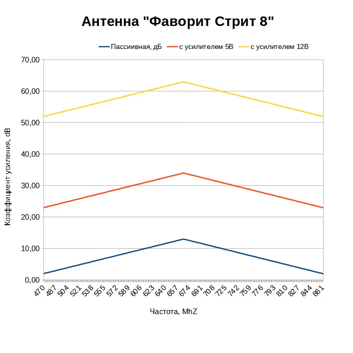 Какой коэффициент усиления у антенны Фаворит Стрит 8