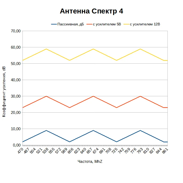 Какой коэффициент усиления у антенны Спектр 4